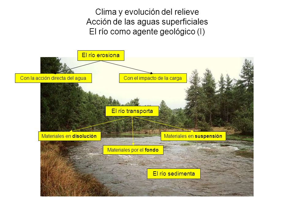 Clima y evolución del relieve Acción de las aguas superficiales El río como agente geológico (I)