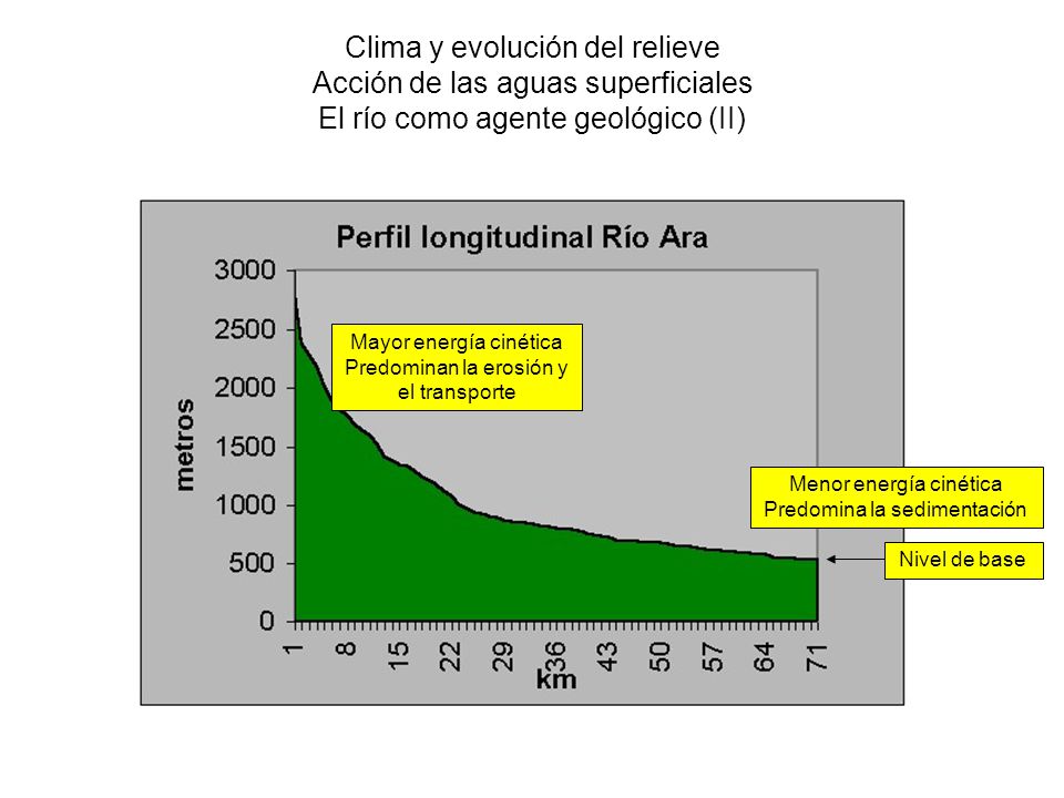 Clima y evolución del relieve Acción de las aguas superficiales El río como agente geológico (II)
