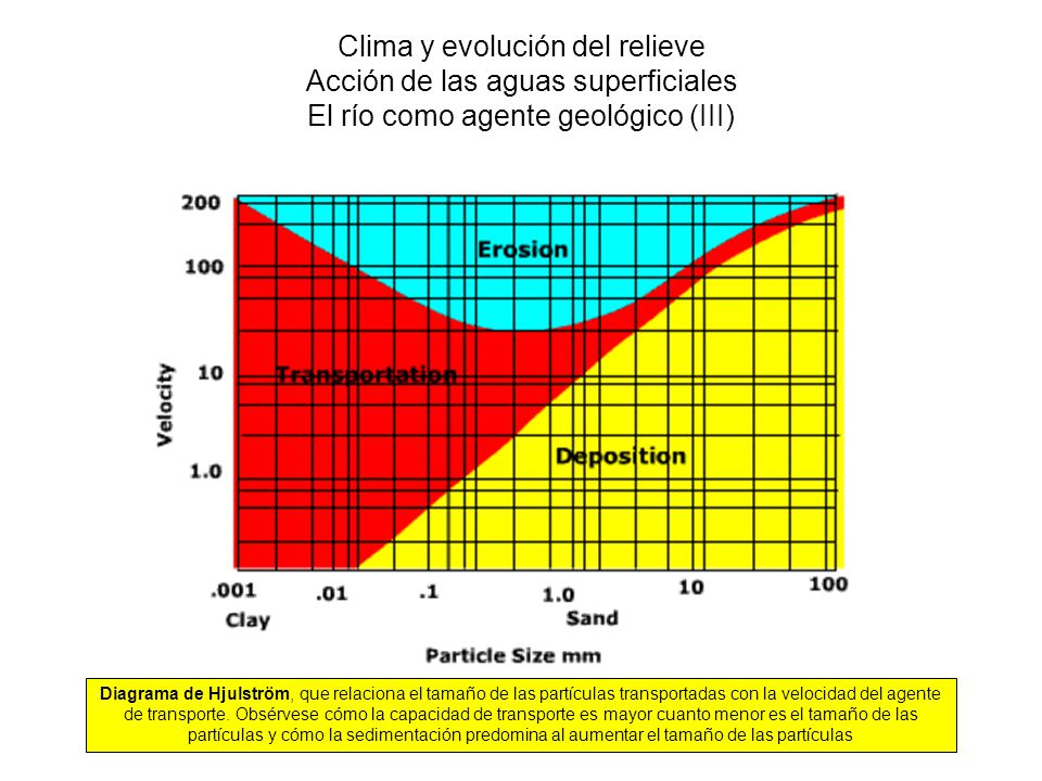 Clima y evolución del relieve Acción de las aguas superficiales El río como agente geológico (III)