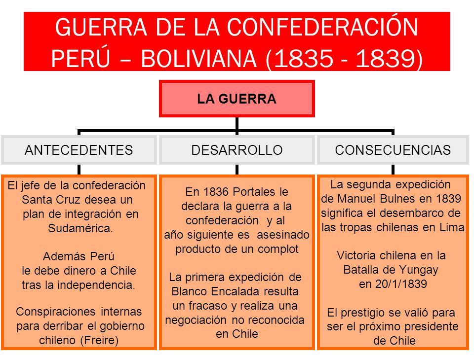 GUERRA DE LA CONFEDERACIÓN PERÚ – BOLIVIANA ( )