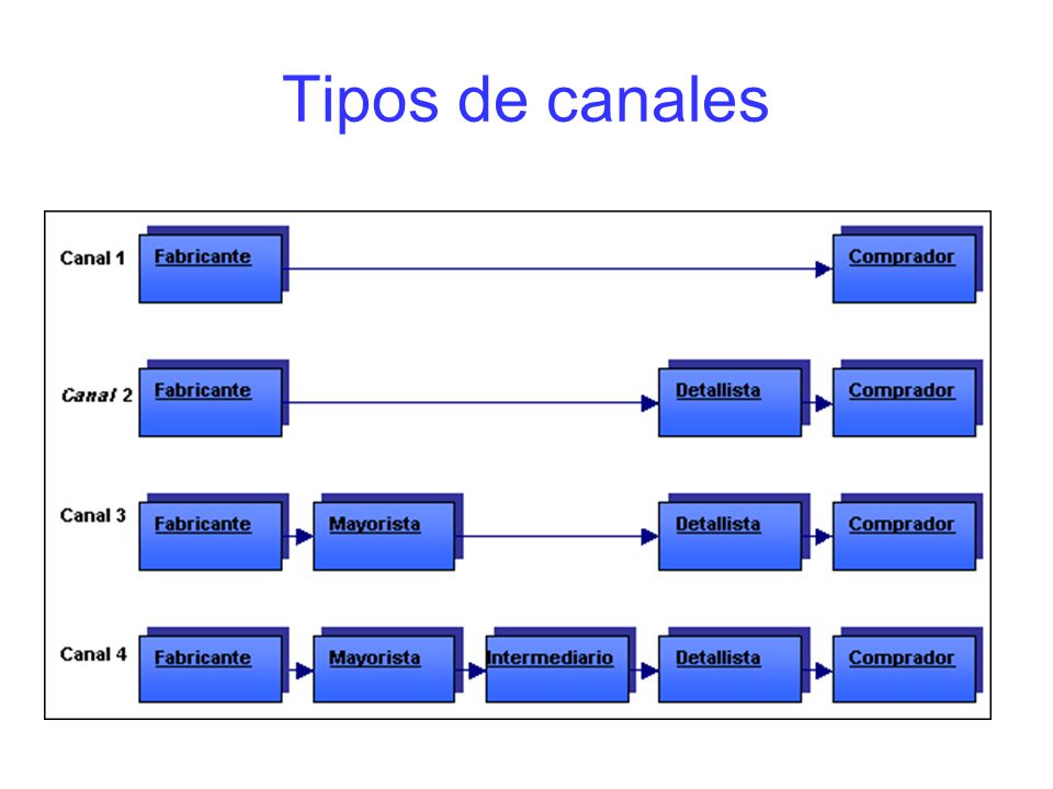 Tipos de canales