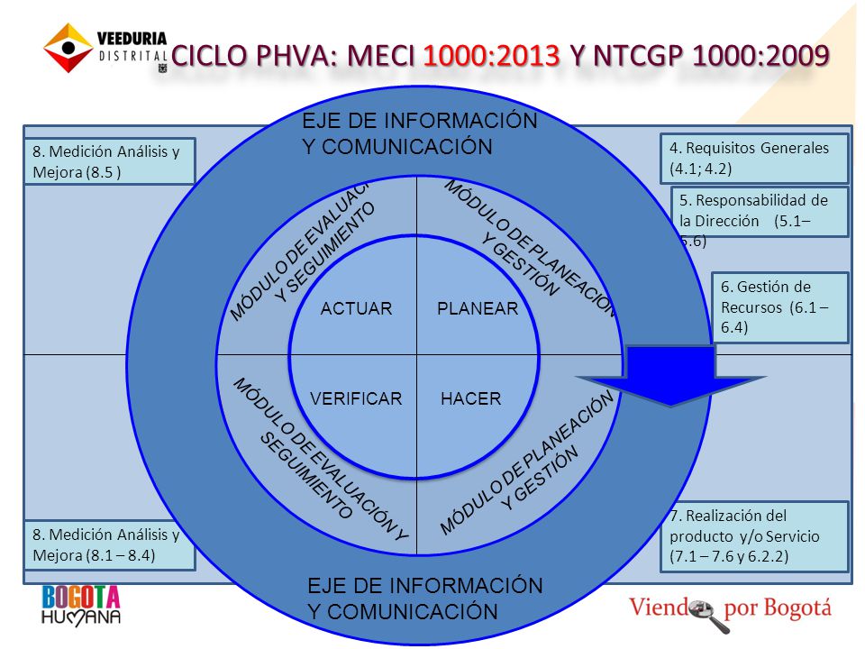 CICLO PHVA: MECI 1000:2013 Y NTCGP 1000:2009