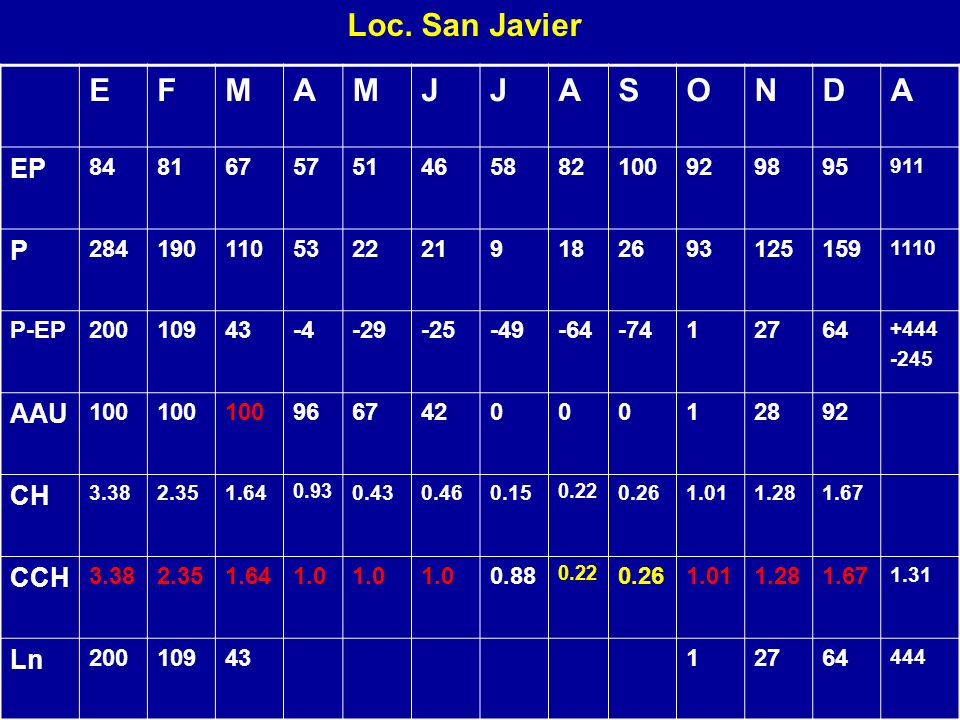 Loc. San Javier E F M A J S O N D EP P AAU CH CCH Ln
