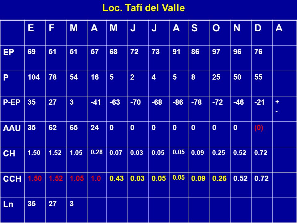 Loc. Tafí del Valle E F M A J S O N D EP P AAU CH CCH Ln