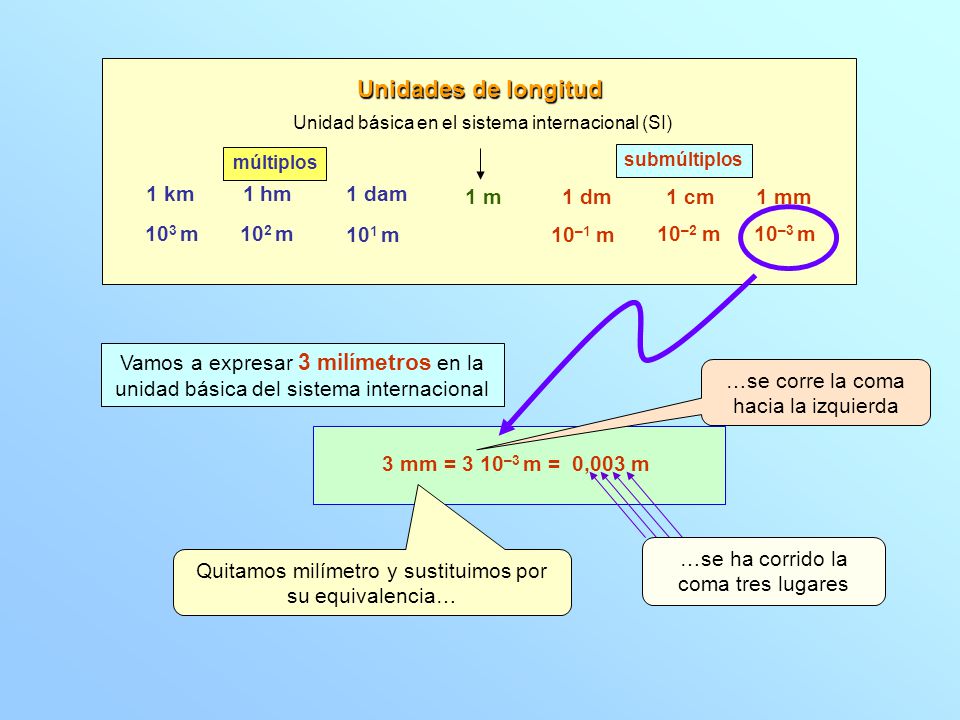 Unidades de longitud 1 km 1 hm 1 dam 1 m 1 dm 1 cm 1 mm 103 m 102 m