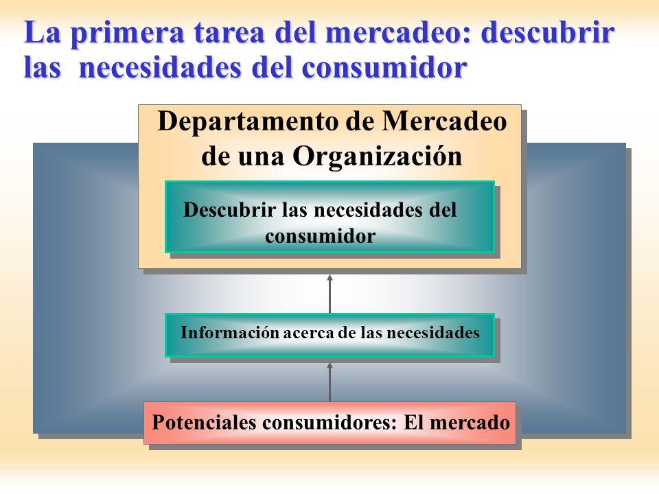 La primera tarea del mercadeo: descubrir las necesidades del consumidor