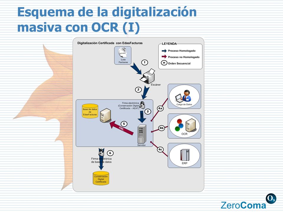 Esquema de la digitalización masiva con OCR (I)