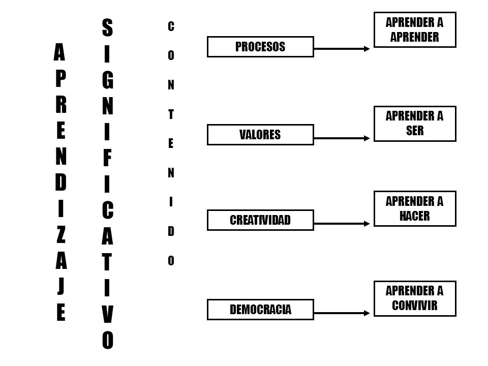 S I A G P N R E F N D C I A Z T J V O APRENDER A APRENDER C O PROCESOS