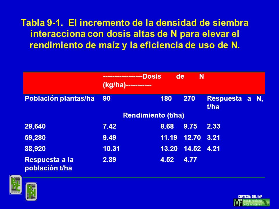 Tabla 9-1. El incremento de la densidad de siembra interacciona con dosis altas de N para elevar el rendimiento de maíz y la eficiencia de uso de N.