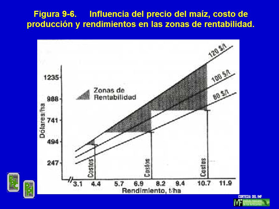 Figura 9-6. Influencia del precio del maíz, costo de producción y rendimientos en las zonas de rentabilidad.