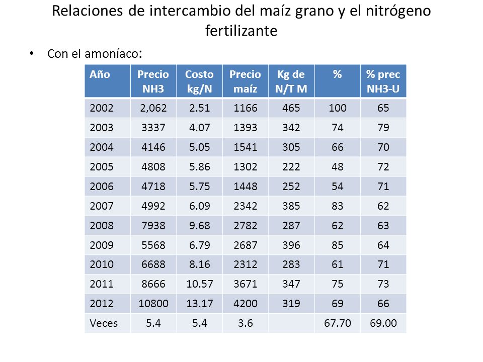 Relaciones de intercambio del maíz grano y el nitrógeno fertilizante