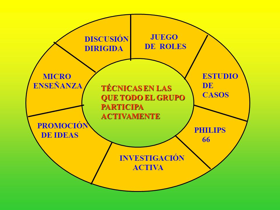 JUEGO DE ROLES. DISCUSIÓN. DIRIGIDA. MICRO. ENSEÑANZA. ESTUDIO. DE. CASOS. TÉCNICAS EN LAS.