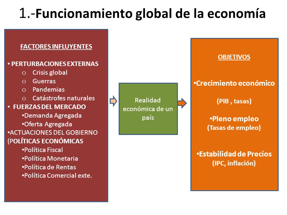 1.-Funcionamiento global de la economía