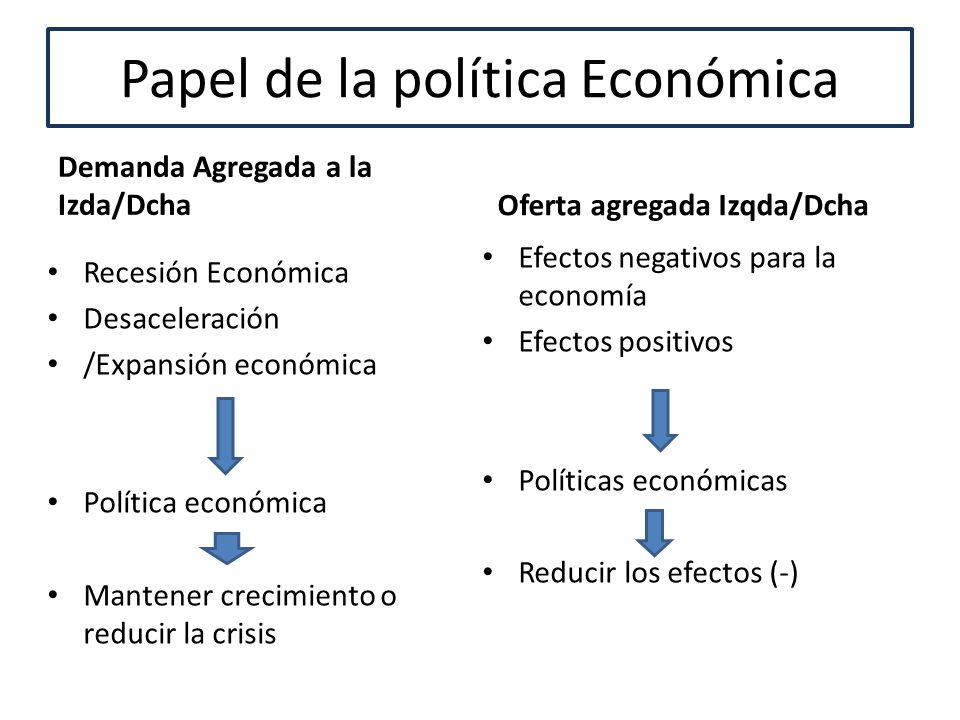 Papel de la política Económica