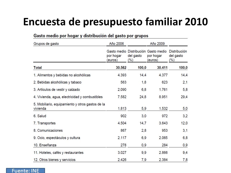 Encuesta de presupuesto familiar 2010