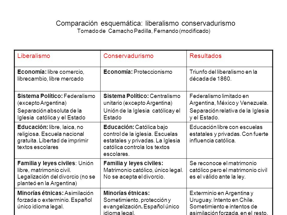 Comparación esquemática: liberalismo conservadurismo Tomado de Camacho Padilla, Fernando (modificado)