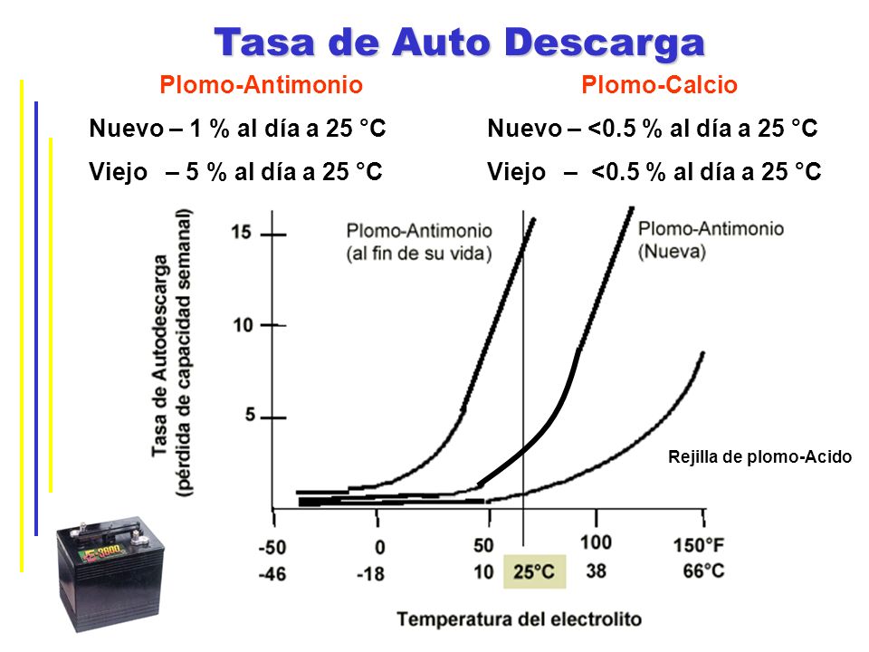 Tasa de Auto Descarga Plomo-Antimonio Nuevo – 1 % al día a 25 °C