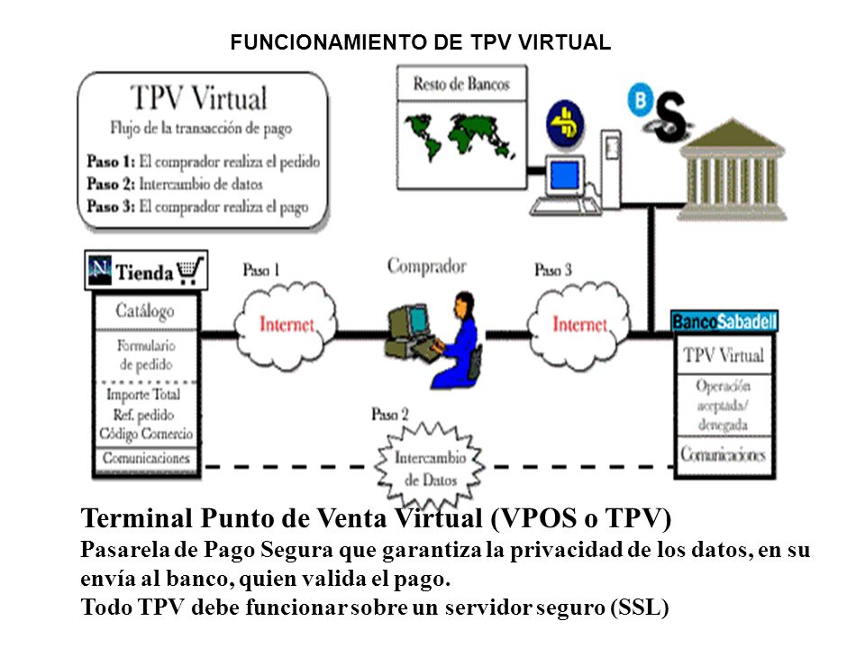 Terminal Punto de Venta Virtual (VPOS o TPV)