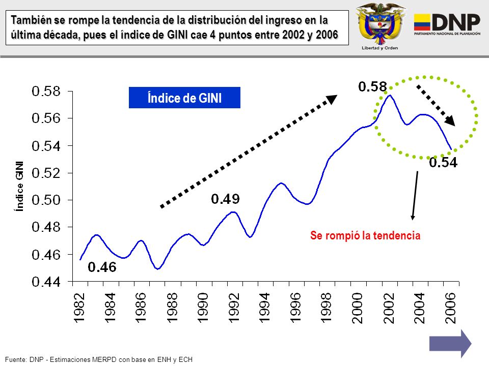También se rompe la tendencia de la distribución del ingreso en la última década, pues el índice de GINI cae 4 puntos entre 2002 y 2006