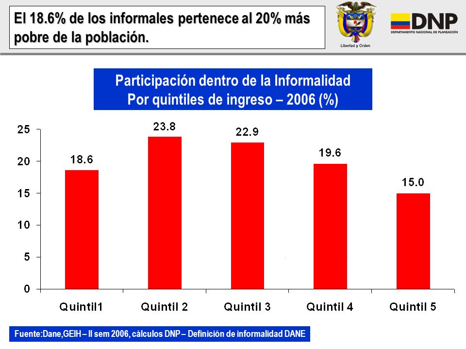 El 18.6% de los informales pertenece al 20% más pobre de la población.