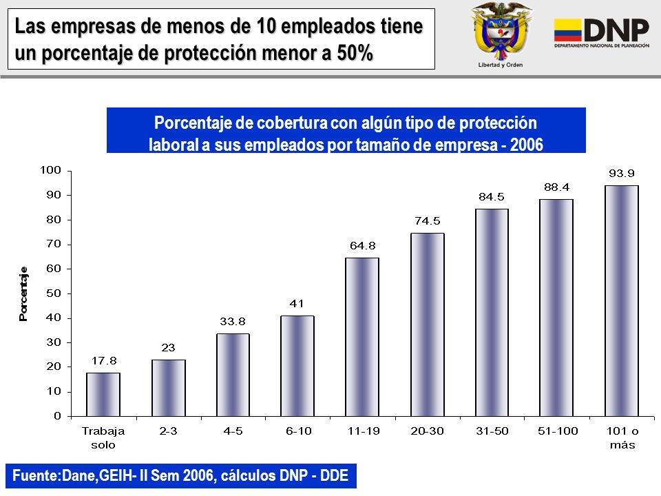Las empresas de menos de 10 empleados tiene un porcentaje de protección menor a 50%