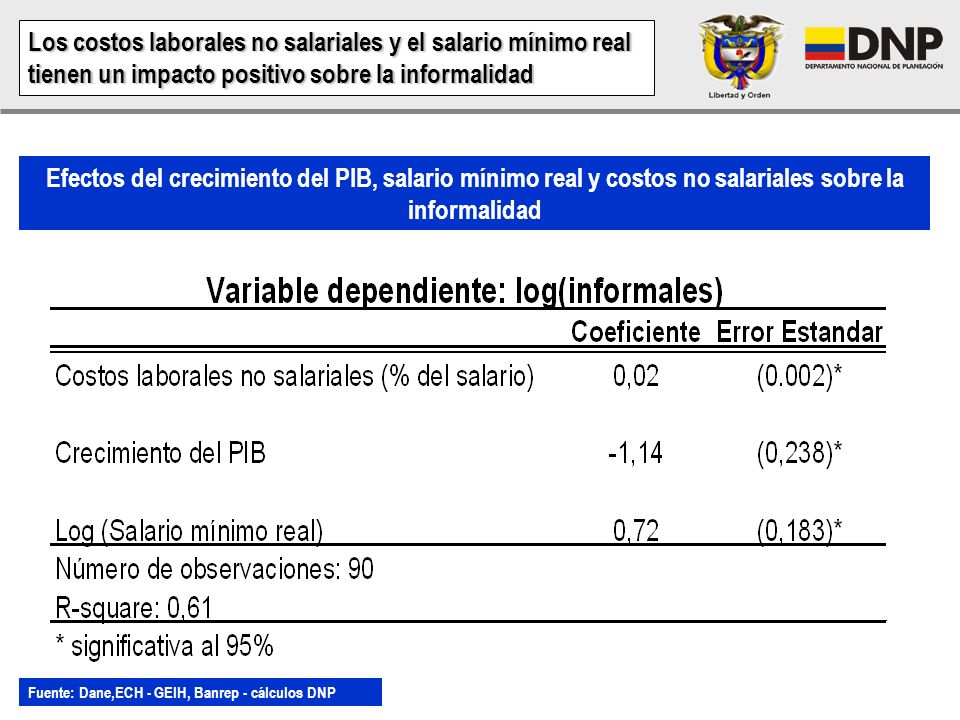 Los costos laborales no salariales y el salario mínimo real tienen un impacto positivo sobre la informalidad