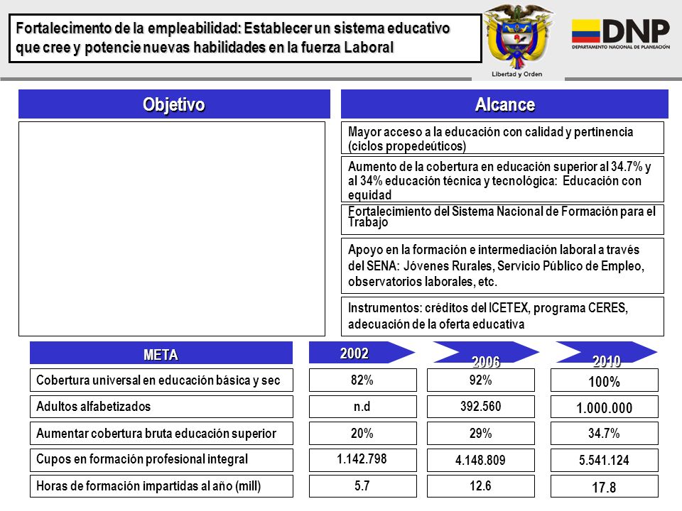 Fortalecimento de la empleabilidad: Establecer un sistema educativo que cree y potencie nuevas habilidades en la fuerza Laboral