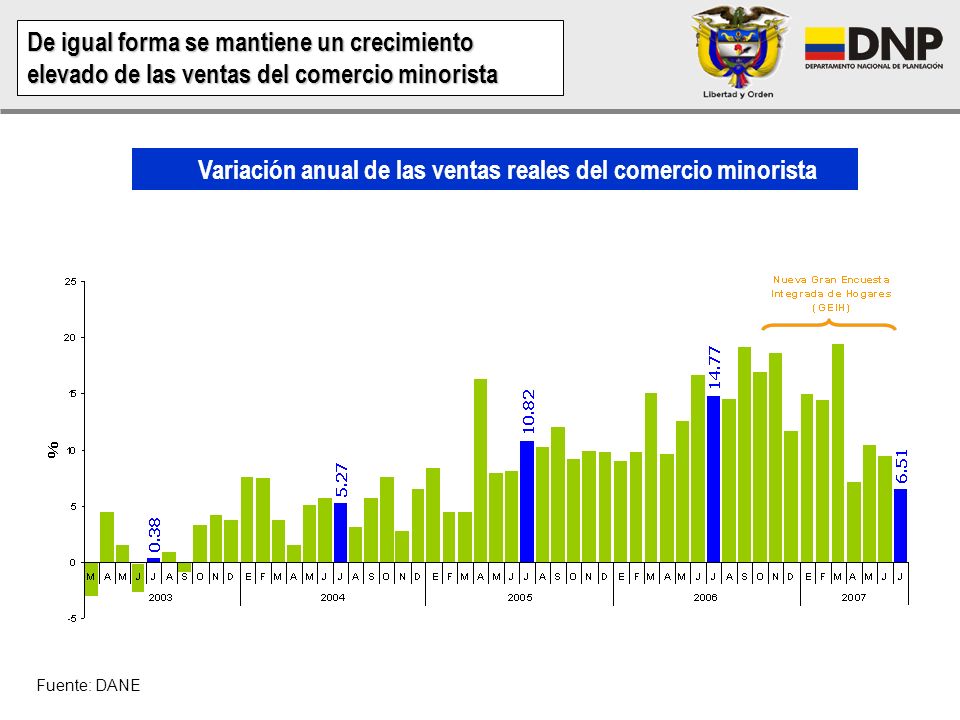 Variación anual de las ventas reales del comercio minorista