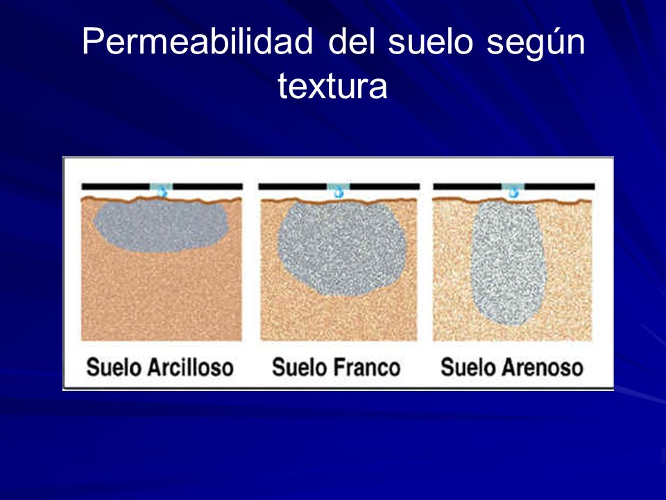 Permeabilidad del suelo según textura