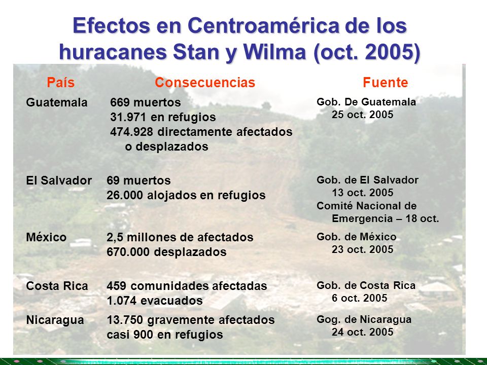 Efectos en Centroamérica de los huracanes Stan y Wilma (oct. 2005)