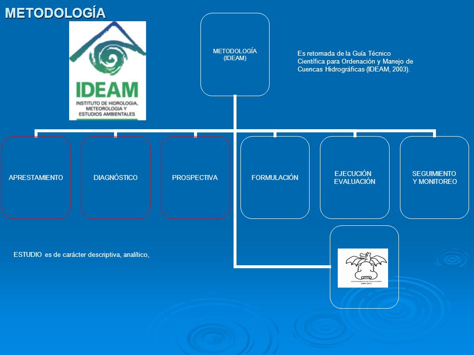 METODOLOGÍA Es retomada de la Guía Técnico Científica para Ordenación y Manejo de Cuencas Hidrográficas (IDEAM, 2003).