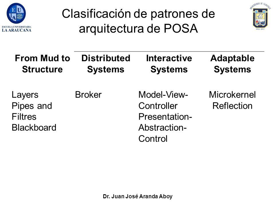 Clasificación de patrones de arquitectura de POSA