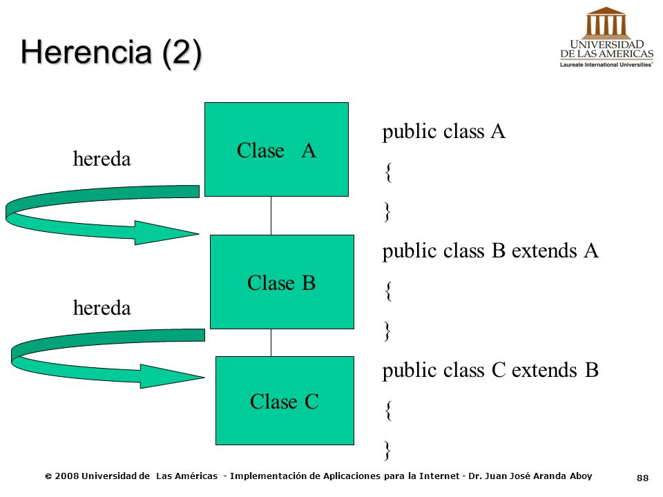 Herencia (2) public class A Clase A { hereda }