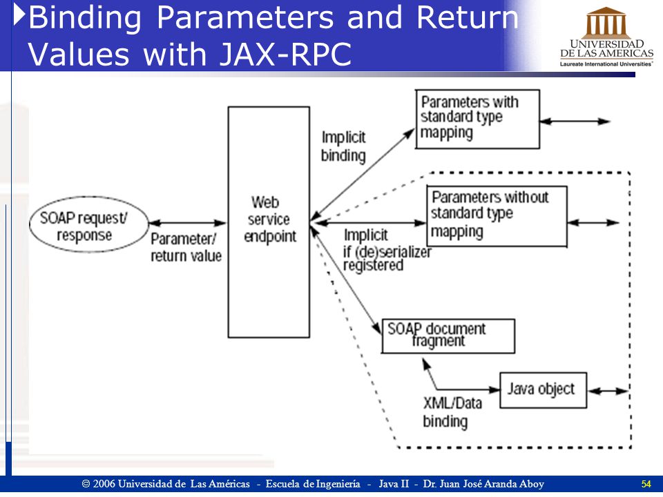Binding Parameters and Return Values with JAX-RPC