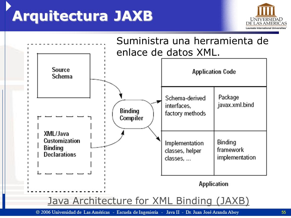 Arquitectura JAXB Suministra una herramienta de enlace de datos XML.
