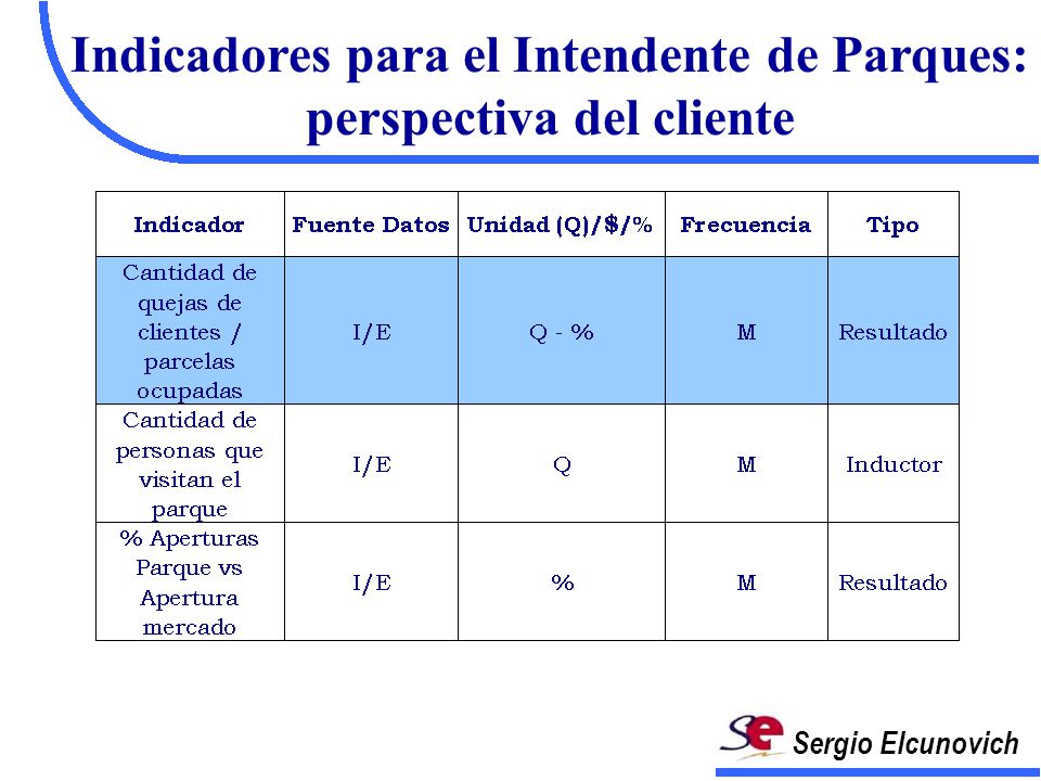 Indicadores para el Intendente de Parques: perspectiva del cliente
