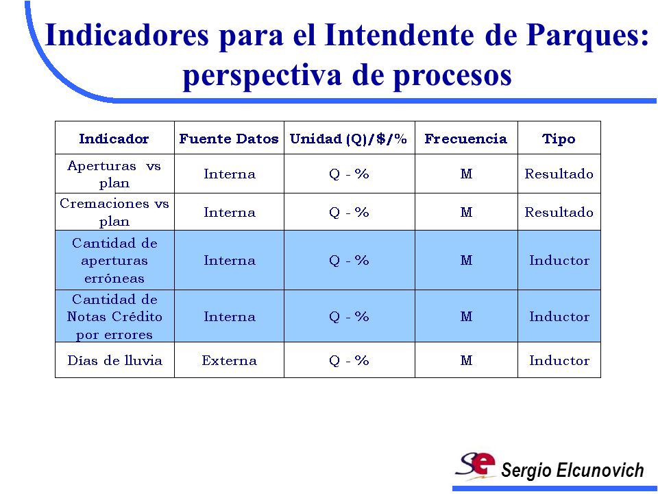 Indicadores para el Intendente de Parques: perspectiva de procesos