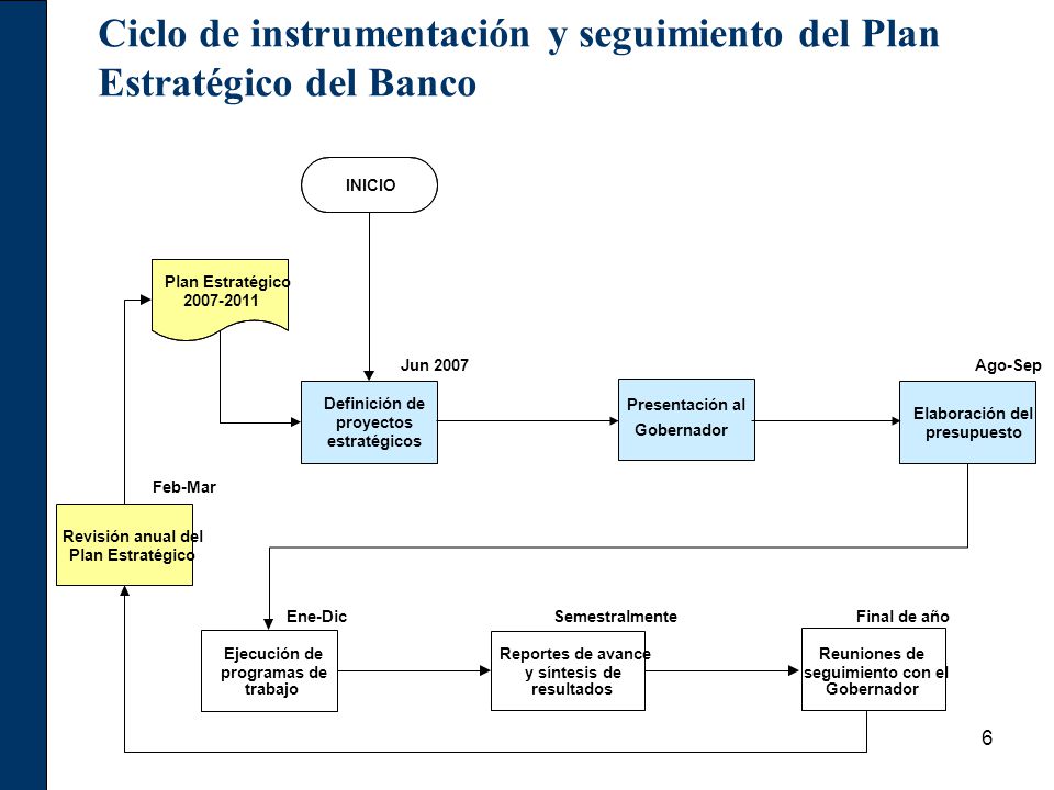 Ciclo de instrumentación y seguimiento del Plan Estratégico del Banco