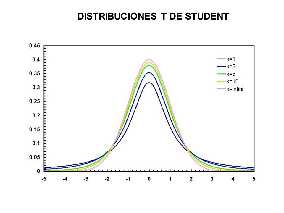 DISTRIBUCIONES T DE STUDENT