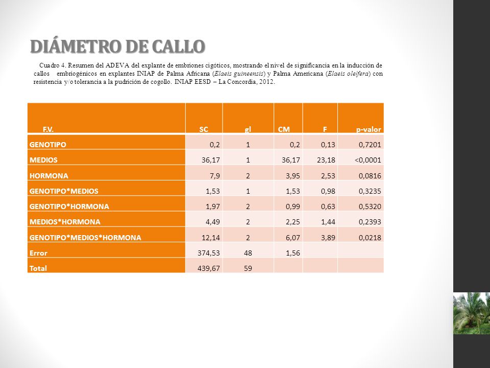 DIÁMETRO DE CALLO F.V. SC gl CM F p-valor GENOTIPO 0,2 1 0,13 0,7201