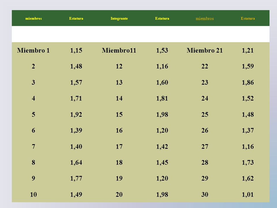 Miembro 1 1,15 Miembro11 1,53 Miembro 21 1,21 2 1, , ,59 3
