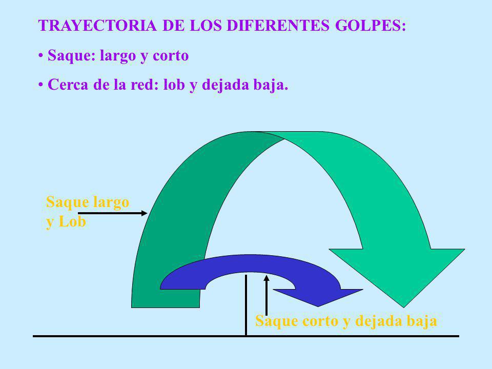 TRAYECTORIA DE LOS DIFERENTES GOLPES: