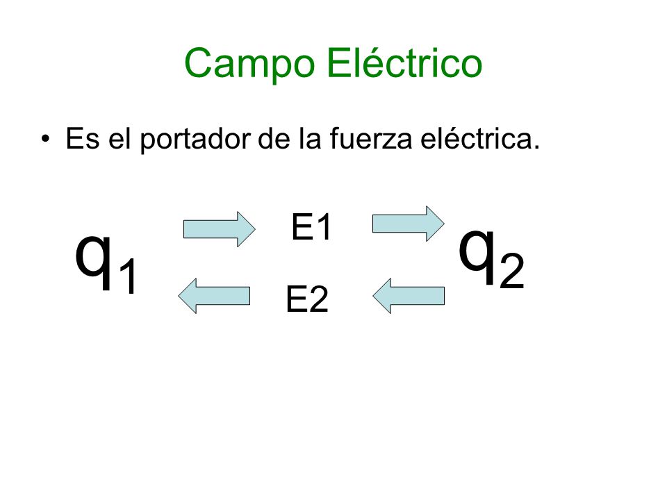 Campo Eléctrico Es el portador de la fuerza eléctrica. q1 q2 E1 E2