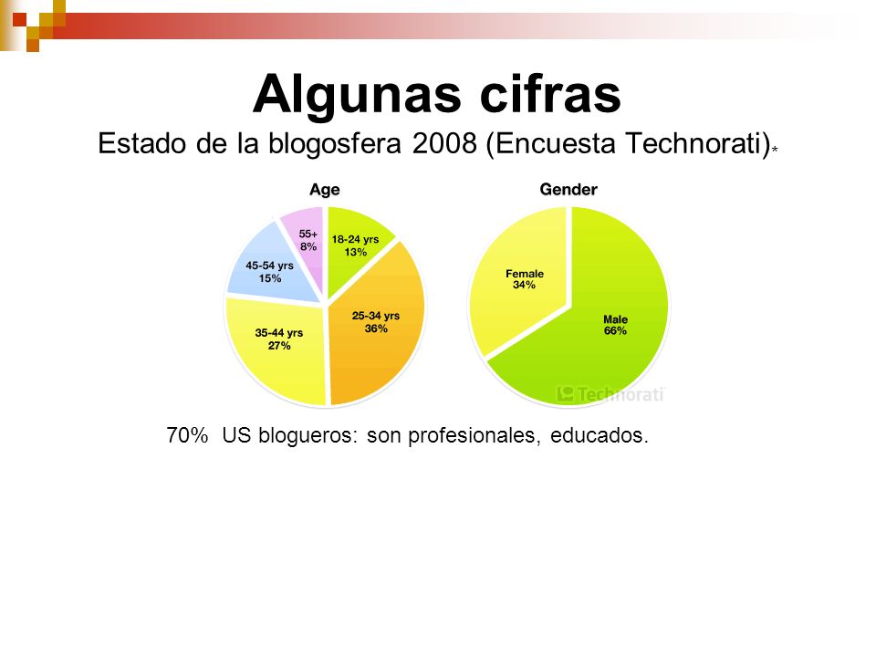 Algunas cifras Estado de la blogosfera 2008 (Encuesta Technorati)*