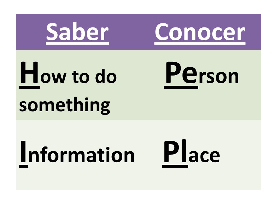 Saber Conocer How to do something Person Information Place