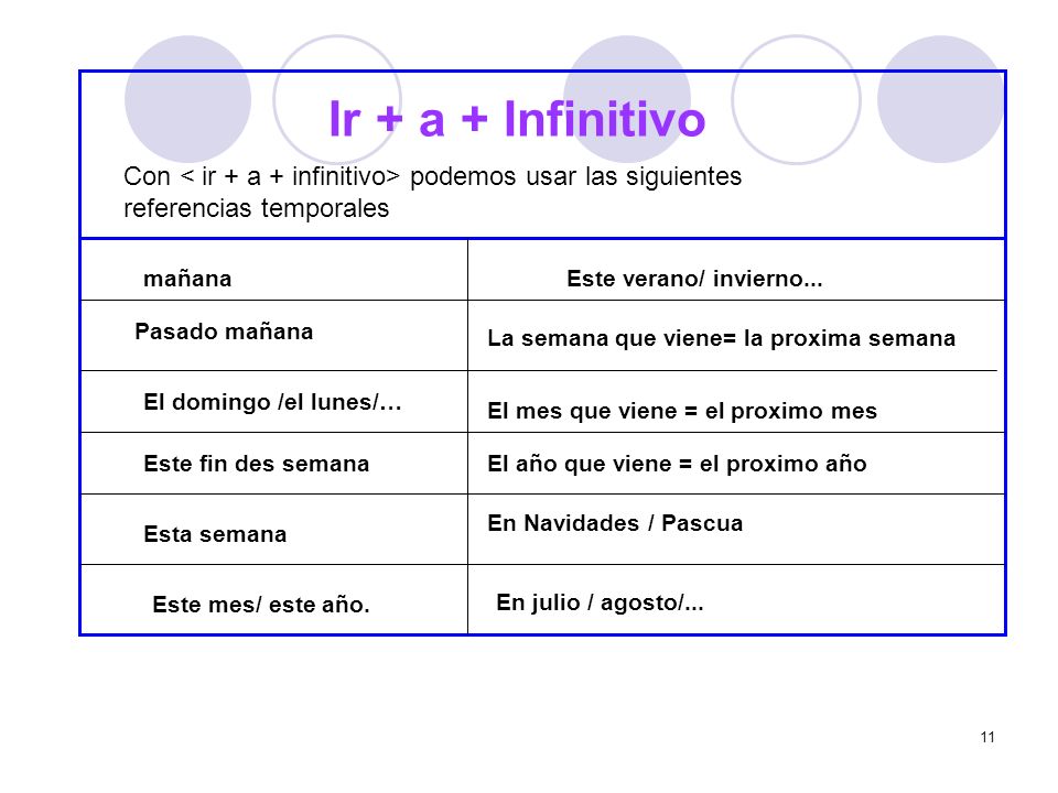Ir + a + Infinitivo Con < ir + a + infinitivo> podemos usar las siguientes. referencias temporales.