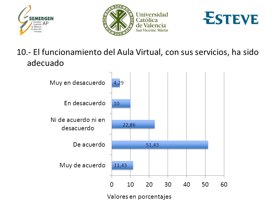 10.- El funcionamiento del Aula Virtual, con sus servicios, ha sido adecuado