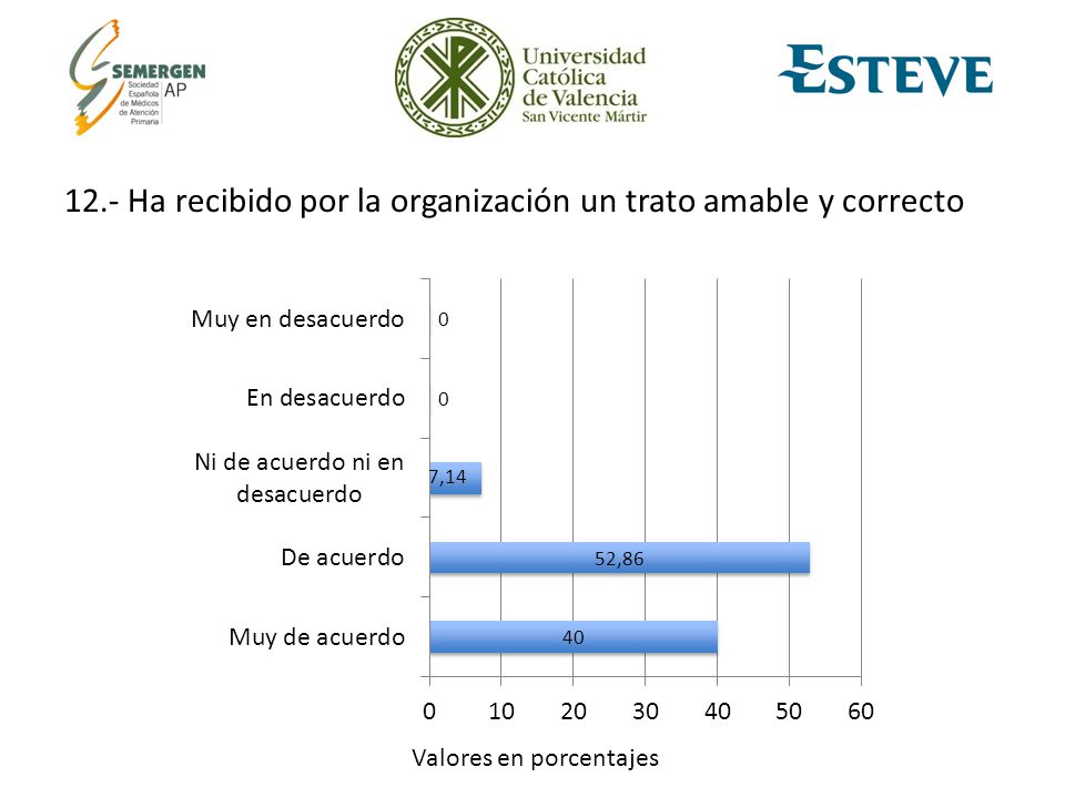 12.- Ha recibido por la organización un trato amable y correcto