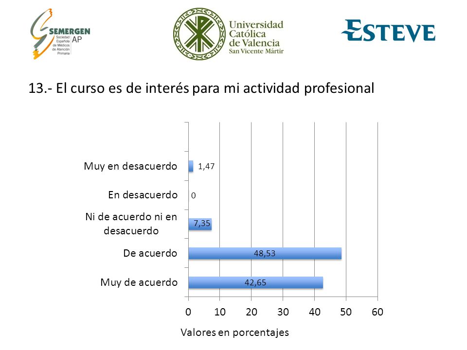 13.- El curso es de interés para mi actividad profesional