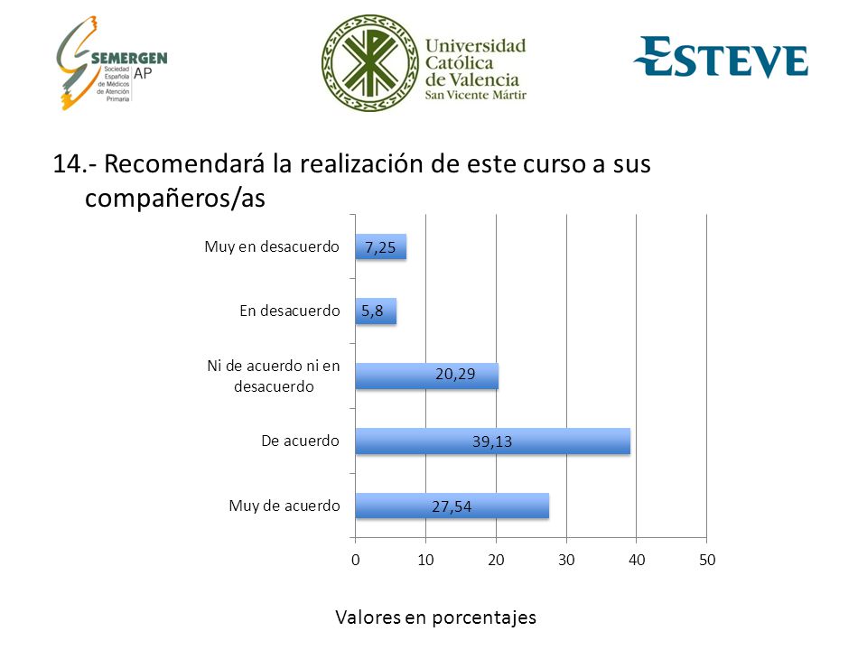14.- Recomendará la realización de este curso a sus compañeros/as